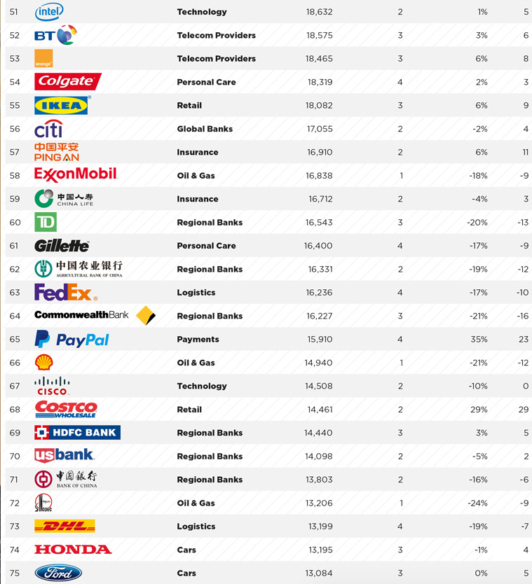 全球最具价值品牌前100中，中国多家公司跻身榜单